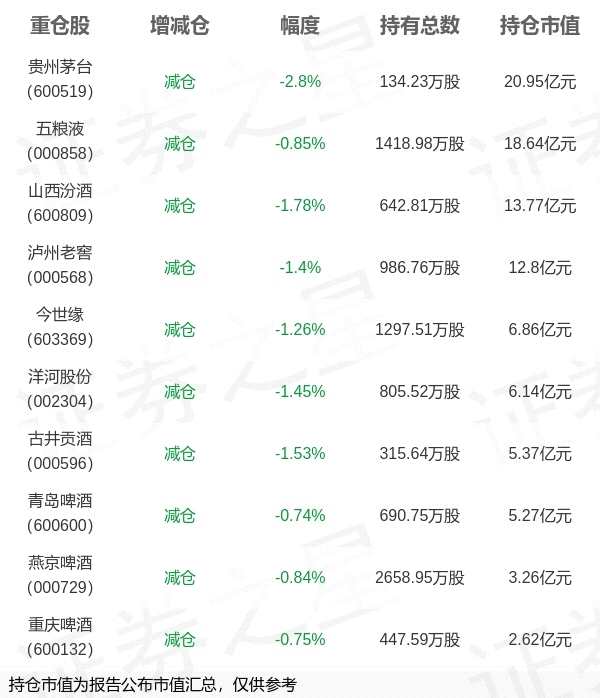 鹏华基金张羽翔旗下鹏华中证酒ETF一季报最新持仓，重仓贵州茅台