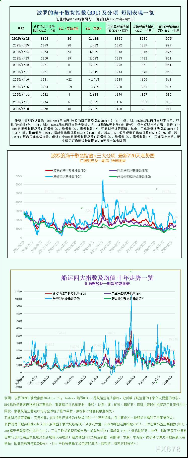 一张图：波罗的海指数因大型船舶运价坚挺而升至三周高点