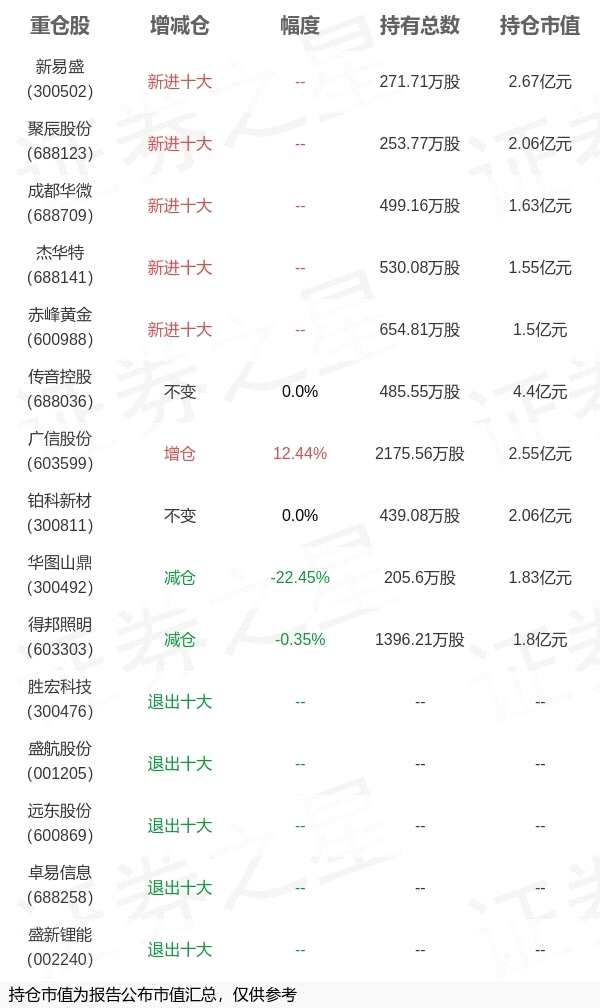 华夏基金钟帅旗下华夏景气一季报最新持仓，重仓传音控股