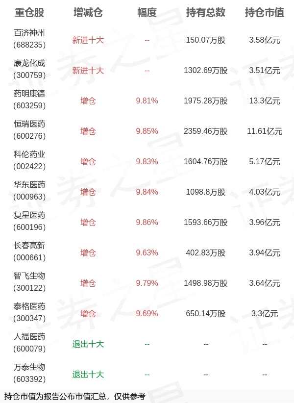 银华基金马君旗下银华中证创新药产业ETF一季报最新持仓，重仓药明康德