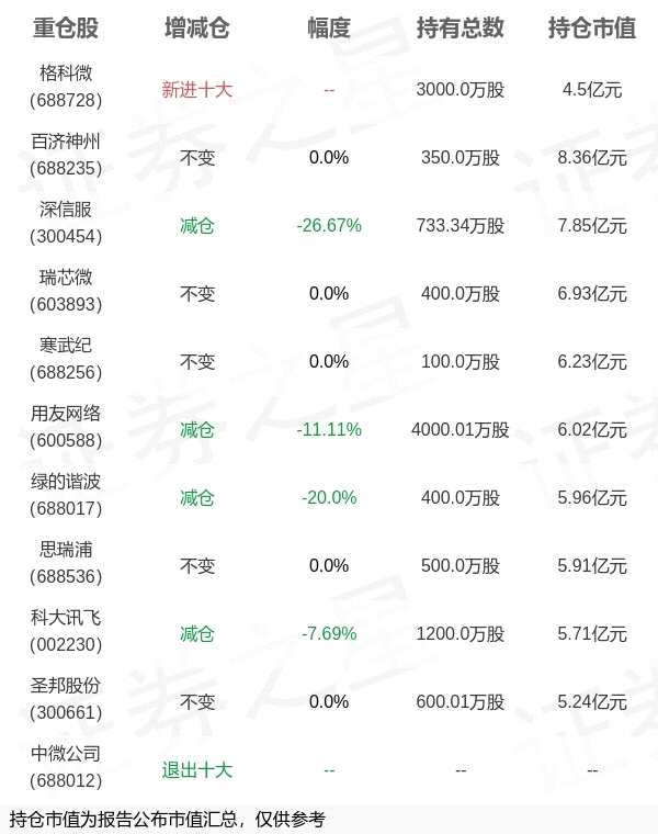 万家基金黄兴亮旗下万家行业优选一季报最新持仓，重仓百济神州