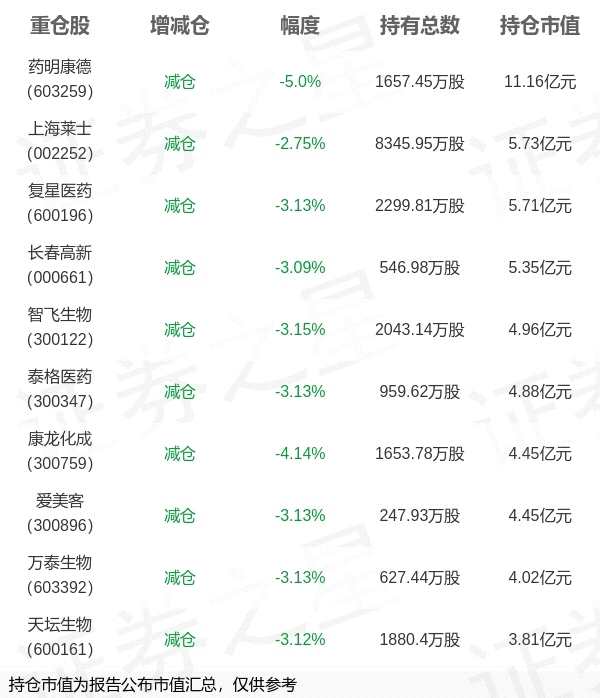 招商基金侯昊旗下招商国证生物医药一季报最新持仓，重仓药明康德