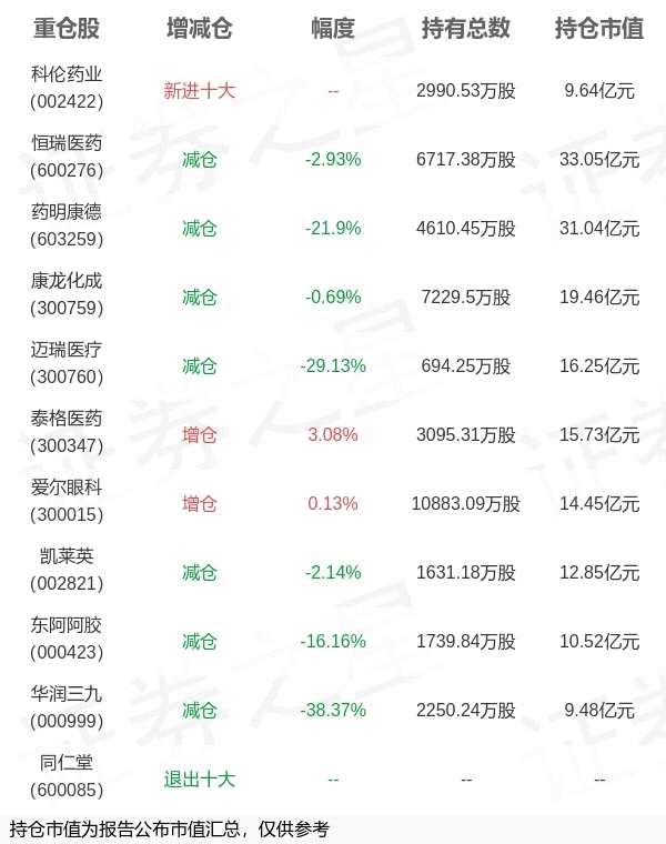 中欧基金葛兰旗下中欧医疗C一季报最新持仓，重仓恒瑞医药