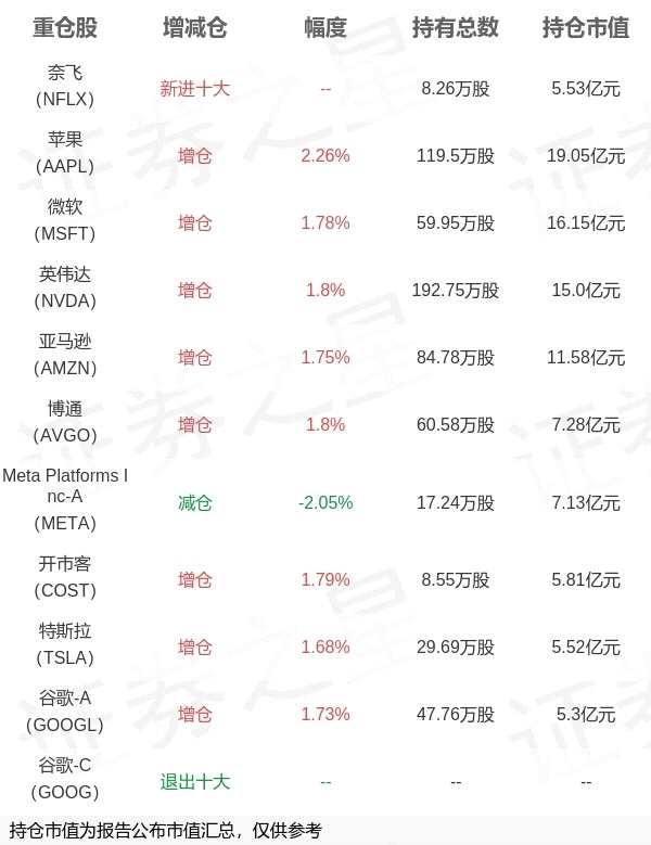 广发基金刘杰旗下广发纳斯达克100ETF一季报最新持仓，重仓苹果
