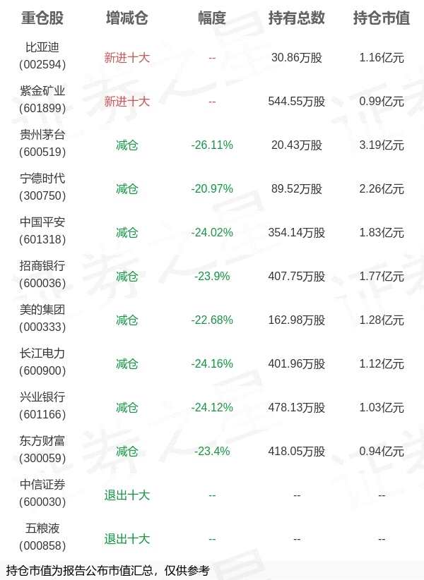 银华基金马君旗下银华中证A500ETF一季报最新持仓，重仓贵州茅台