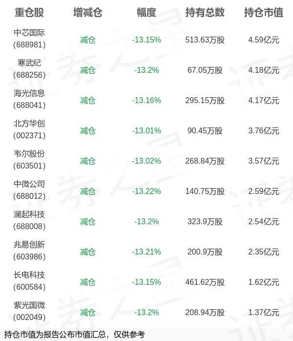 鹏华基金罗英宇旗下鹏华国证半导体芯片ETF一季报最新持仓，重仓中芯国际