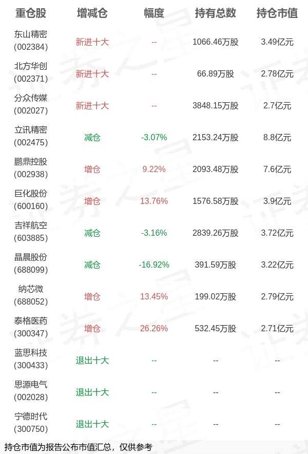 兴证全球基金乔迁旗下兴全新视野一季报最新持仓，重仓立讯精密