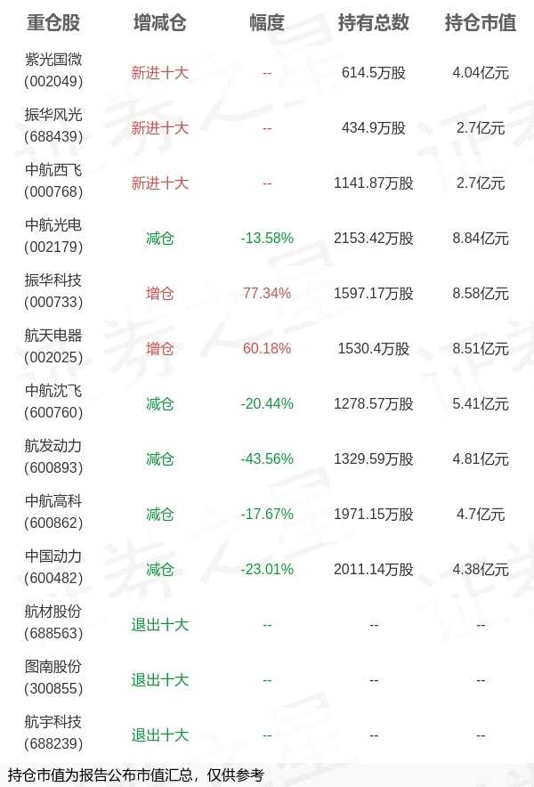 易方达基金何崇恺旗下易方达国防一季报最新持仓，重仓中航光电