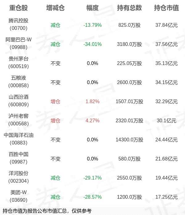 易方达基金张坤旗下易方达蓝筹一季报最新持仓，重仓腾讯控股