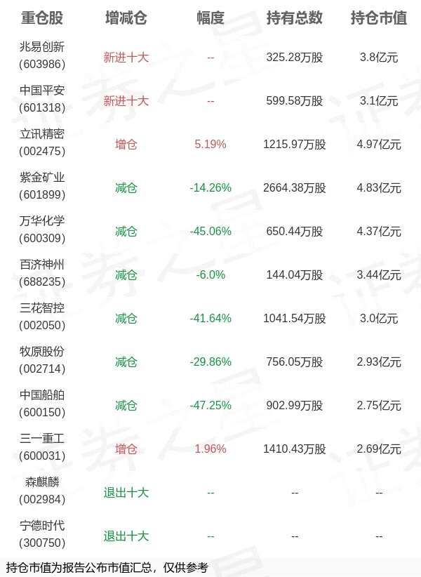 中欧基金周蔚文旗下中欧时代A一季报最新持仓，重仓立讯精密