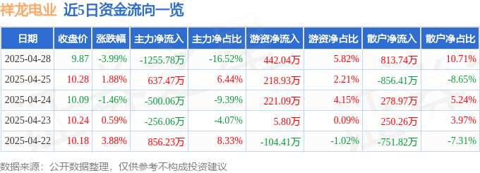 祥龙电业（600769）4月28日主力资金净卖出1255.78万元