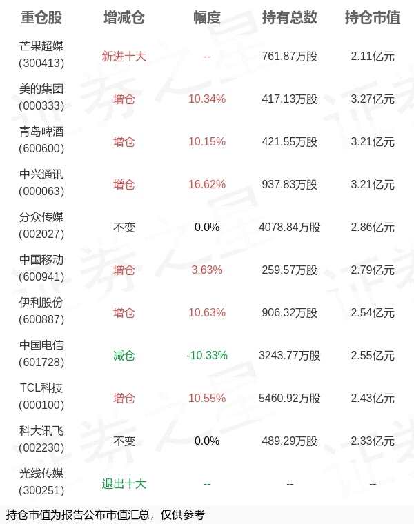 工银瑞信基金修世宇旗下工银文体A一季报最新持仓，重仓美的集团