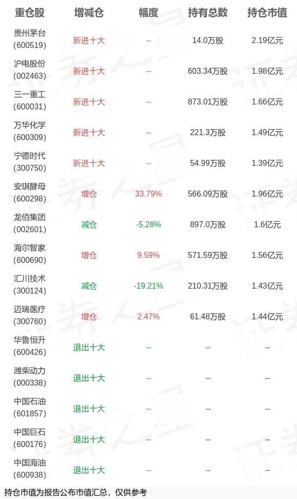 易方达基金王晓晨旗下易方达裕祥一季报最新持仓，重仓贵州茅台