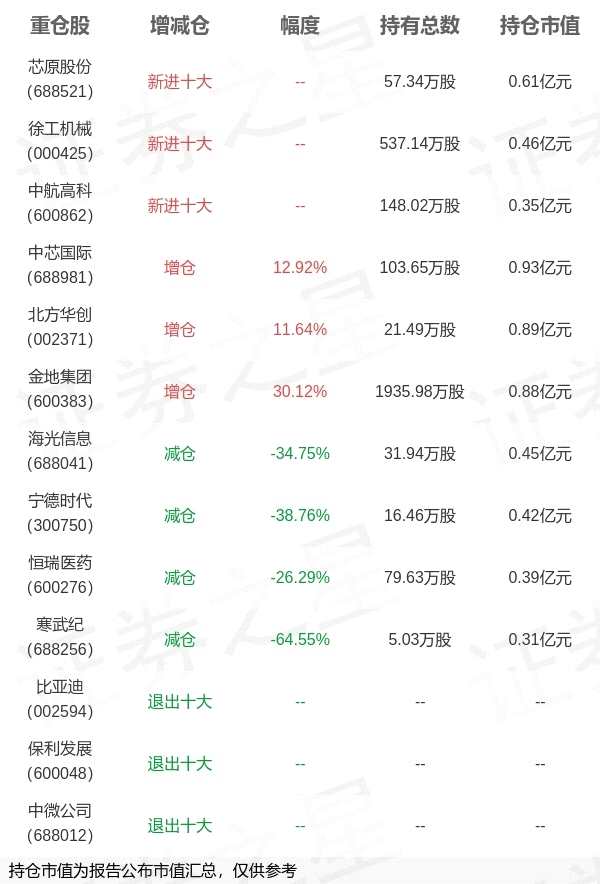 华夏基金何家琪旗下华夏鼎利A一季报最新持仓，重仓中芯国际