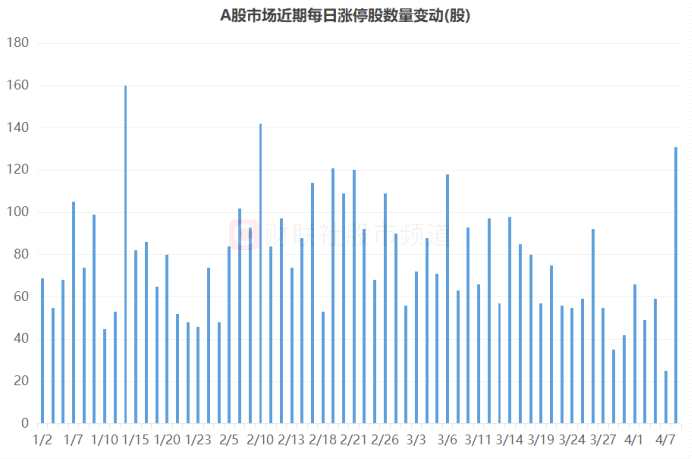 時(shí)隔5周！市場(chǎng)又現(xiàn)“百股漲停”，“20cm股”成香餑餑，這些獲融資客布局