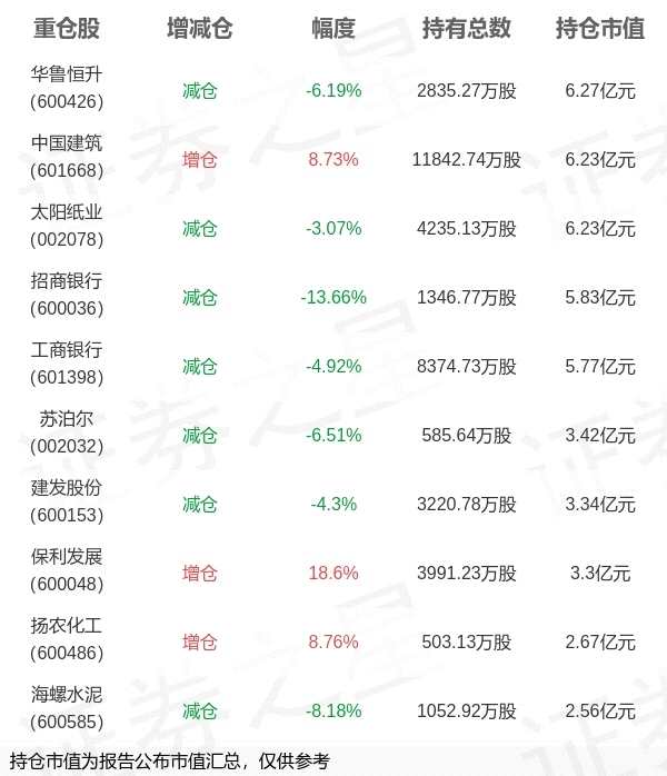 中泰证券(上海)资管姜诚旗下中泰资管星元A一季报最新持仓，重仓华鲁恒升