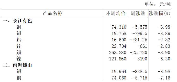本周(2025年4月7日-4月11日)長江有色鋁下跌3.89% 本周(2025年4月7日-4月11日)長江有色鋁下跌3.89%