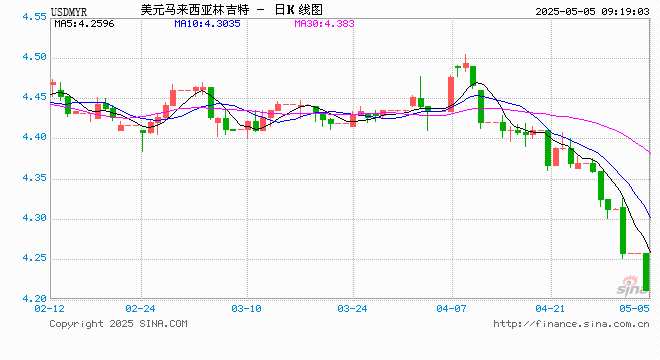 05月05日 美元兑马来西亚林吉特跌破4.2120 折算100马来西亚林吉特汇率兑170.5600人民币