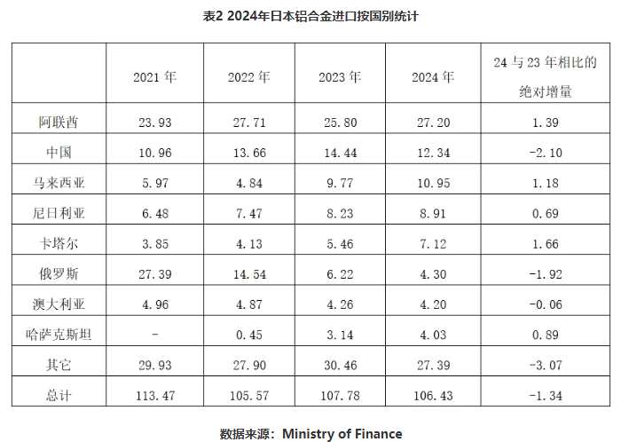 2024年日本鋁產(chǎn)品進口量統(tǒng)計 2024年日本鋁產(chǎn)品進口量統(tǒng)計