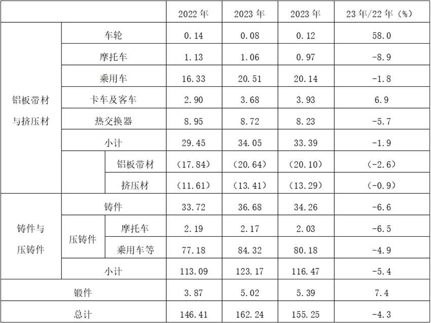 2024年日本汽車和摩托車制造業(yè)的鋁需求下降4.3% 2024年日本汽車和摩托車制造業(yè)的鋁需求下降4.3%