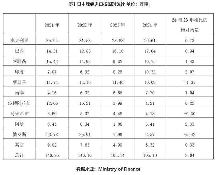 2024年日本鋁產(chǎn)品進口量統(tǒng)計 2024年日本鋁產(chǎn)品進口量統(tǒng)計