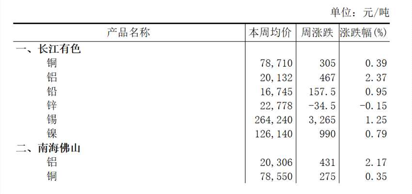 本周（2025年5月12日-5月16日）长江有色铝上涨2.37%