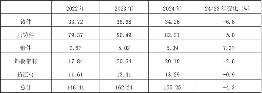 2024年日本汽車和摩托車制造業(yè)的鋁需求下降4.3% 2024年日本汽車和摩托車制造業(yè)的鋁需求下降4.3%