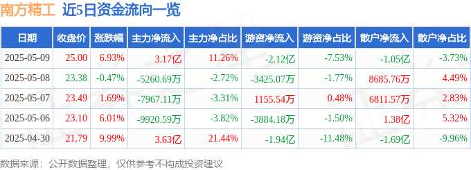 南方精工(002553)5月9日主力资金净买入3.17亿元- 主力动态_赢家财富网