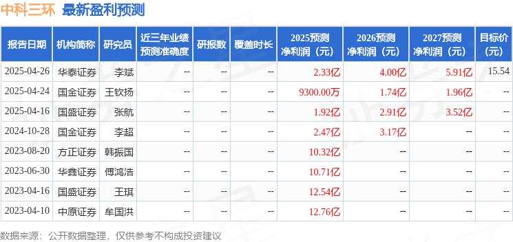 中科三环：中泰证券、领航超越私募基金等多家机构于5月23日调研我司