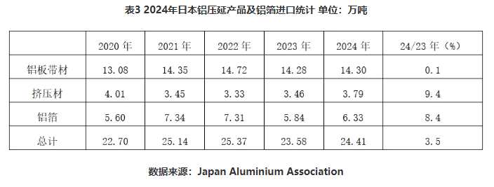2024年日本鋁產(chǎn)品進口量統(tǒng)計 2024年日本鋁產(chǎn)品進口量統(tǒng)計