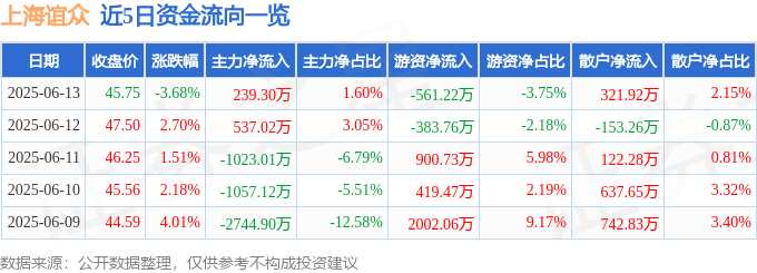 上海谊众（688091）6月13日主力资金净买入239.30万元