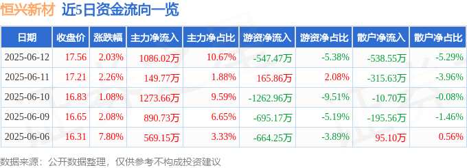 恒兴新材（603276）6月12日主力资金净买入1086.02万元