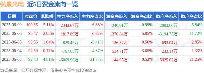 弘景光电（301479）6月9日主力资金净买入2343.67万元