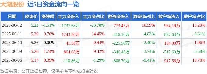 大湖股份（600257）6月12日主力资金净卖出1737.63万元
