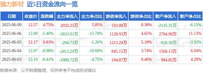 强力新材（300429）6月9日主力资金净买入2032.23万元