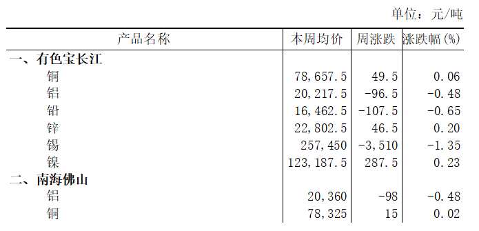 本周（2025年6月3日-6月6日）有色寶長江鋁下跌0.48%