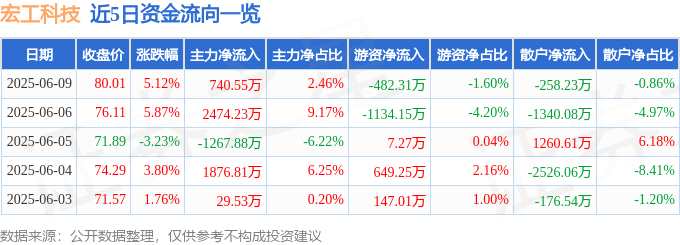 宏工科技（301662）6月9日主力资金净买入740.55万元