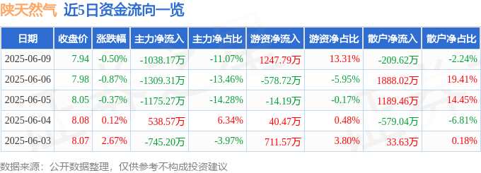陕天然气（002267）6月9日主力资金净卖出1038.17万元