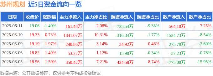 苏州规划（301505）6月11日主力资金净买入161.43万元