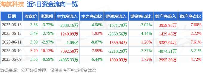 海航科技（600751）6月13日主力资金净卖出2388.16万元