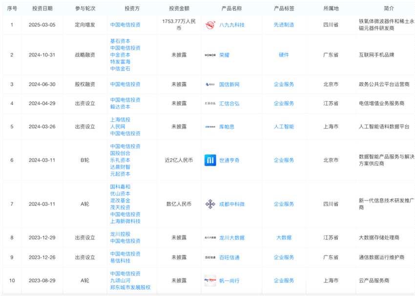 中国电信出手，备案私募