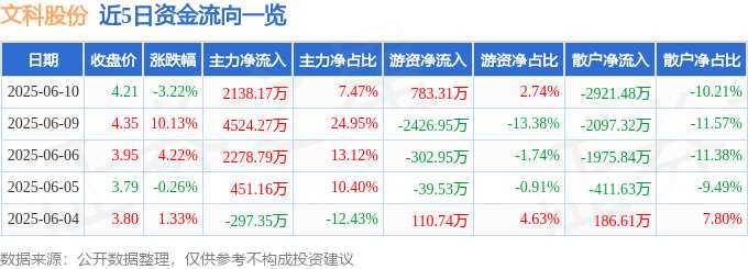 文科股份（002775）6月10日主力资金净买入2138.17万元