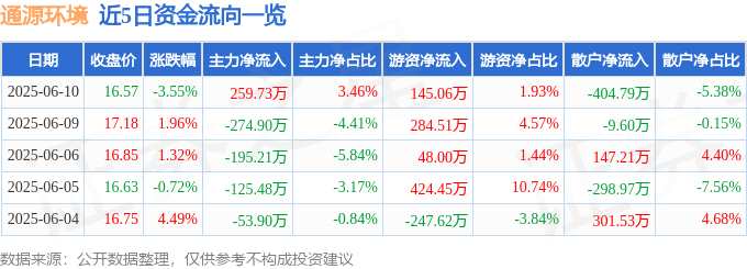 通源环境（688679）6月10日主力资金净买入259.73万元