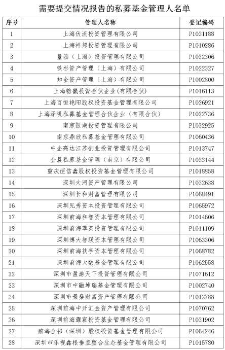 关于请上海伏流投资管理有限公司等28家私募基金管理人主动联系协会的公告