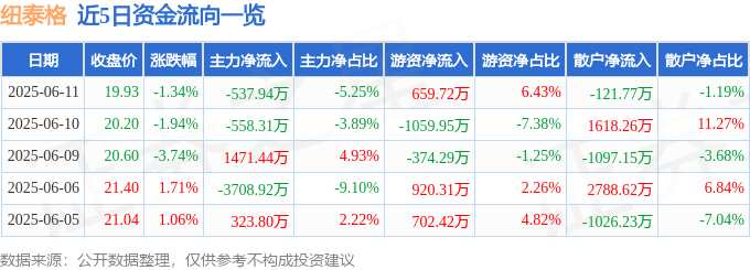 纽泰格（301229）6月11日主力资金净卖出537.94万元