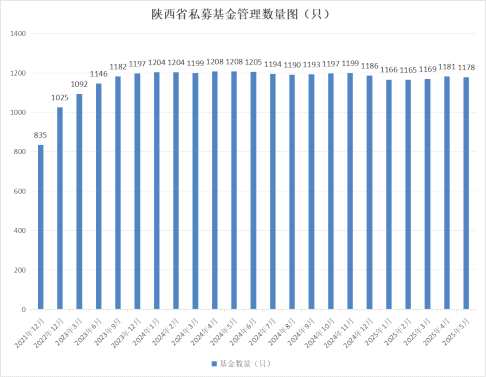 【基金月报】陕西省2025年5月私募基金报告