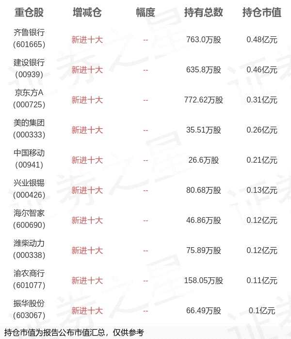大成基金孙丹旗下大成元辰招利债券D中报最新持仓，重仓齐鲁银行
