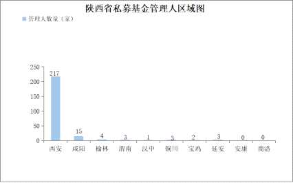 【基金月报】陕西省2025年5月私募基金报告