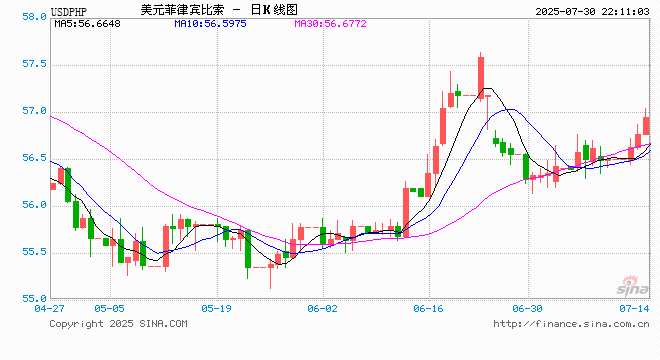 07月30日 美元兌菲律賓比索突破57.8940 折算100菲律賓比索匯率兌12.4301人民幣