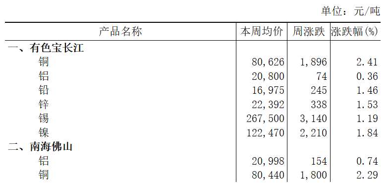 本周（2025年6月30日-7月4日）有色寶長江鋁上漲0.36%